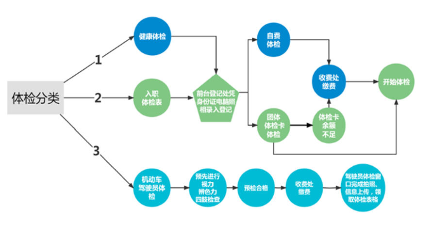 体检流程